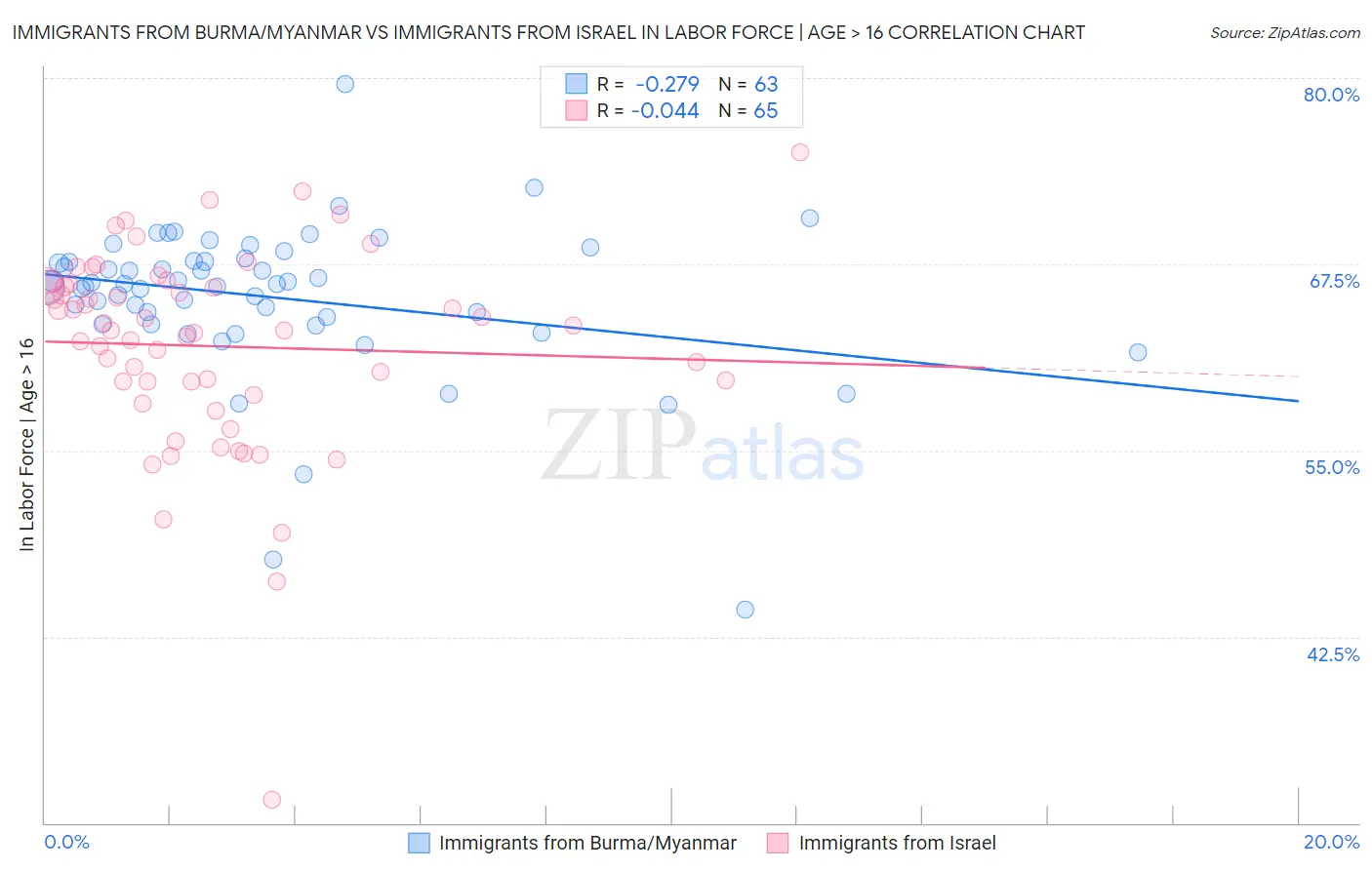 Immigrants from Burma/Myanmar vs Immigrants from Israel In Labor Force | Age > 16