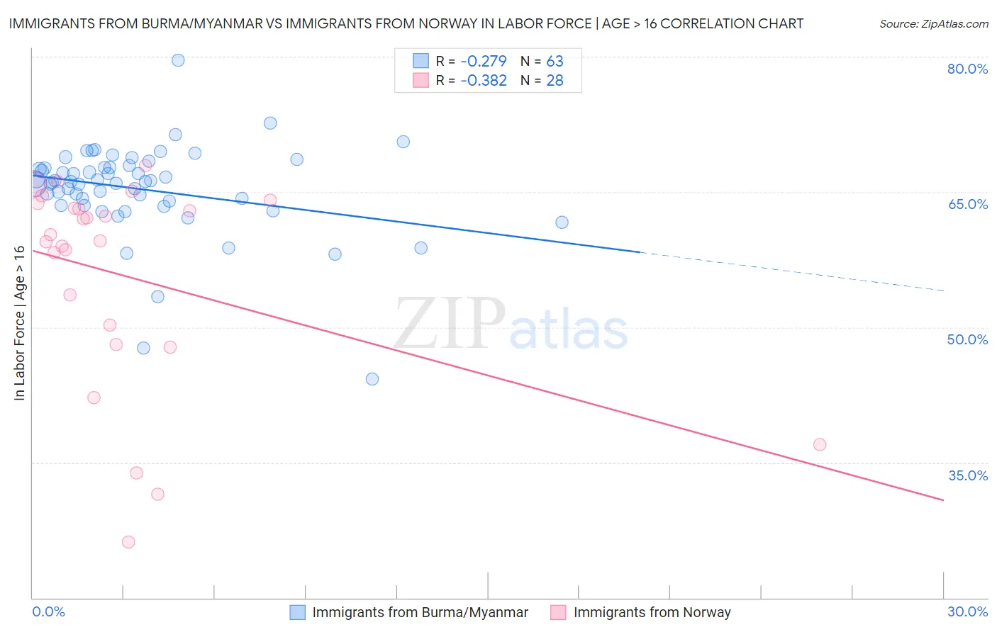 Immigrants from Burma/Myanmar vs Immigrants from Norway In Labor Force | Age > 16