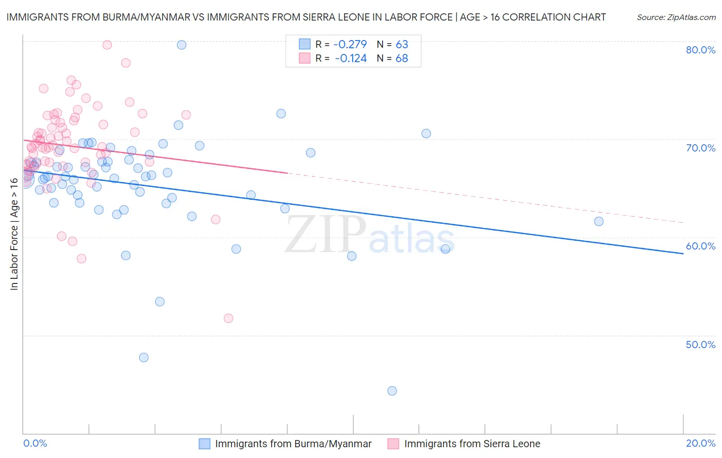 Immigrants from Burma/Myanmar vs Immigrants from Sierra Leone In Labor Force | Age > 16
