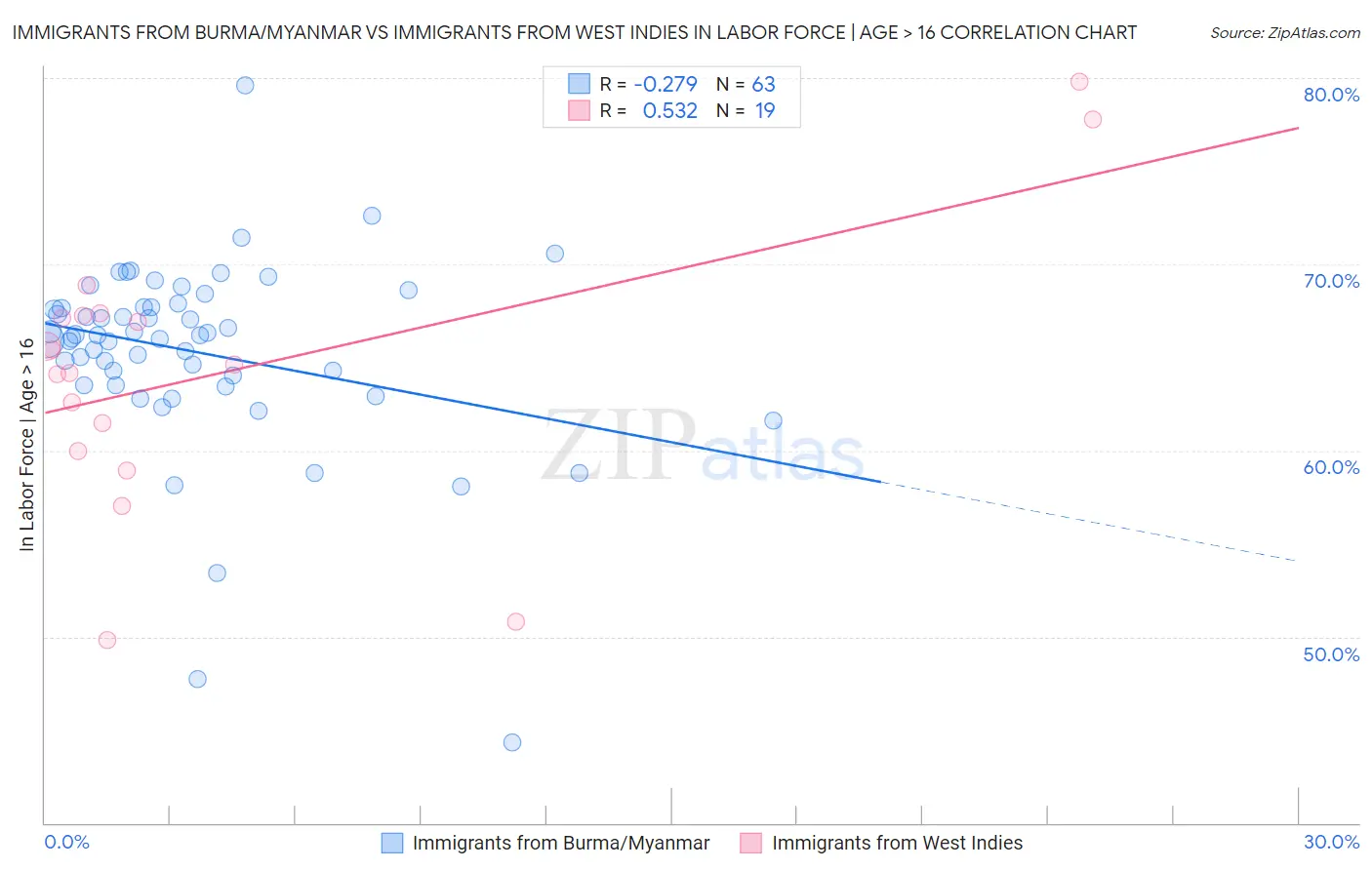 Immigrants from Burma/Myanmar vs Immigrants from West Indies In Labor Force | Age > 16