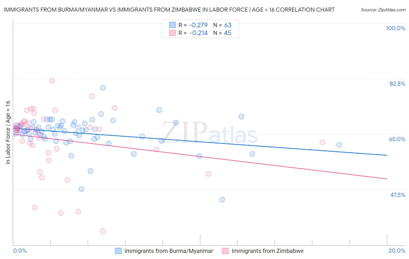 Immigrants from Burma/Myanmar vs Immigrants from Zimbabwe In Labor Force | Age > 16