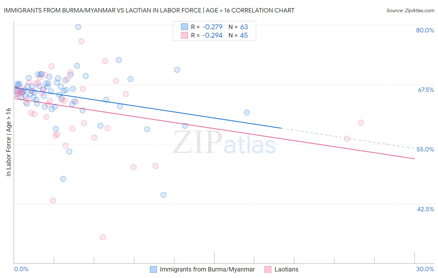 Immigrants from Burma/Myanmar vs Laotian In Labor Force | Age > 16