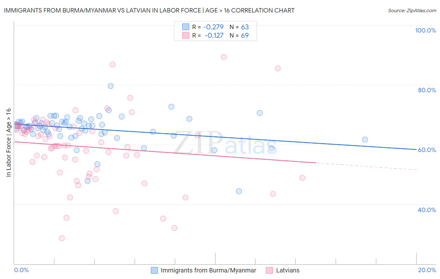 Immigrants from Burma/Myanmar vs Latvian In Labor Force | Age > 16