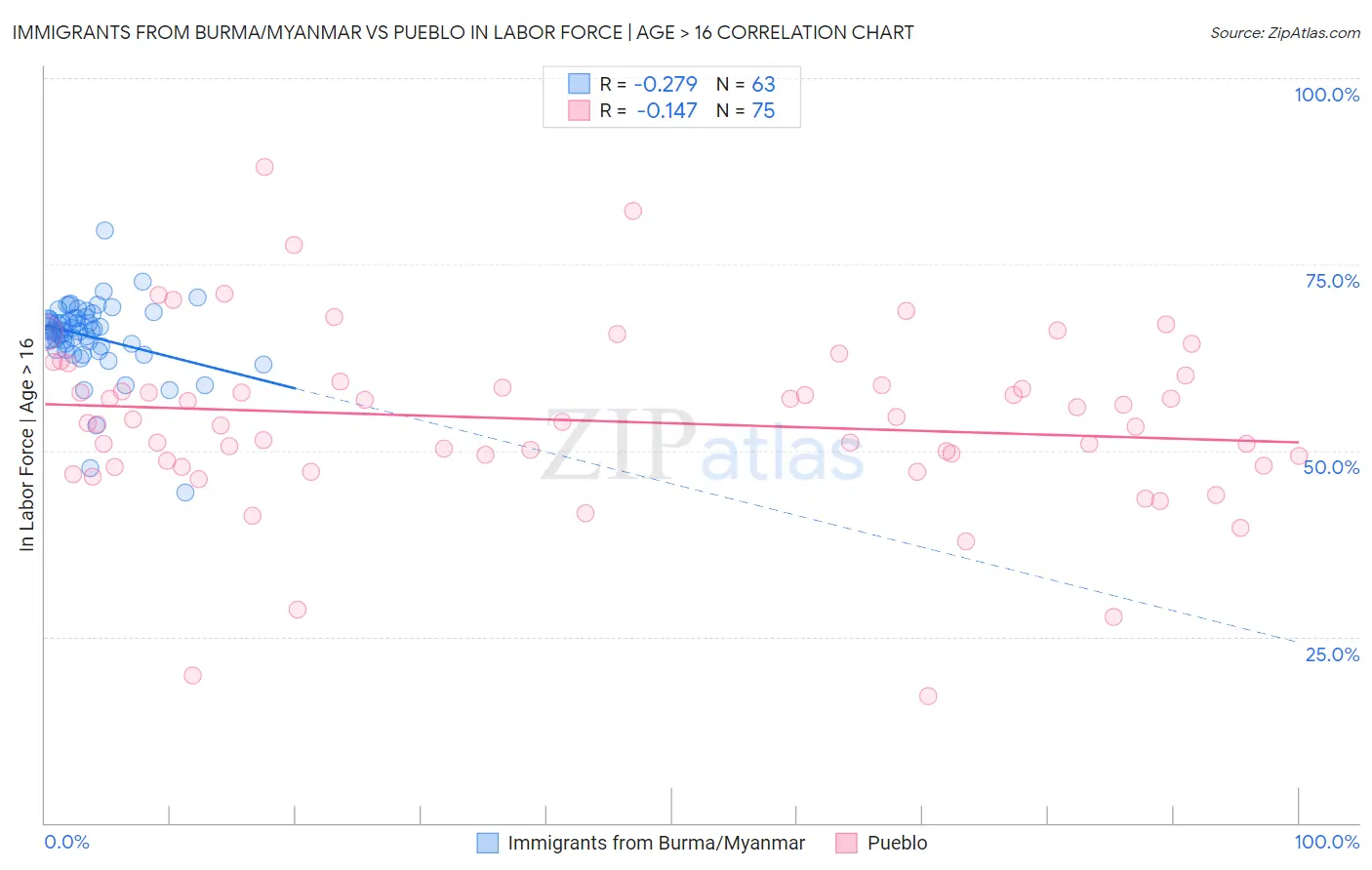 Immigrants from Burma/Myanmar vs Pueblo In Labor Force | Age > 16