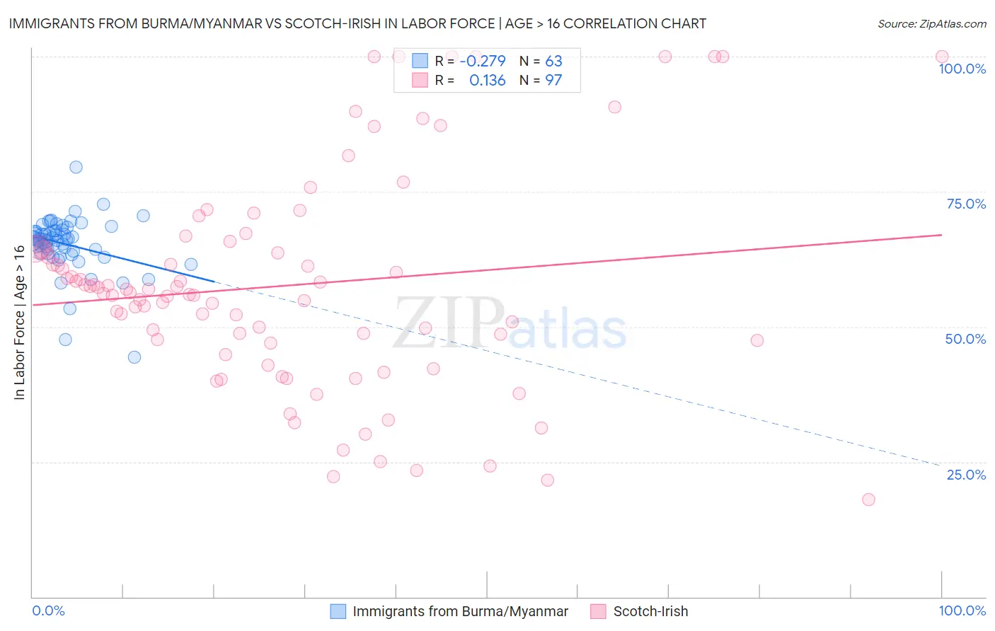 Immigrants from Burma/Myanmar vs Scotch-Irish In Labor Force | Age > 16