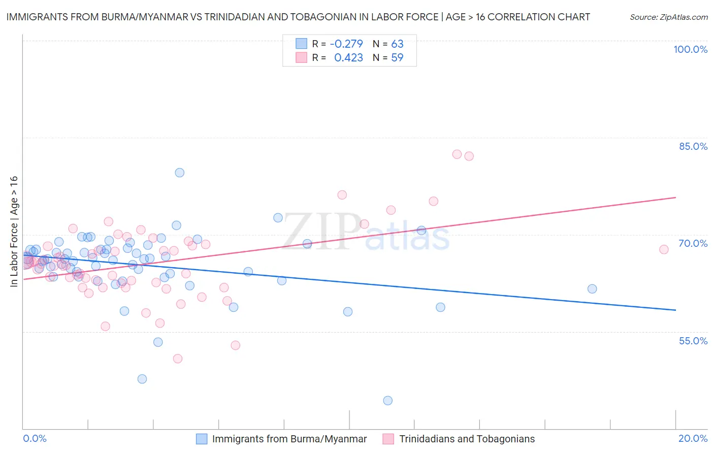 Immigrants from Burma/Myanmar vs Trinidadian and Tobagonian In Labor Force | Age > 16