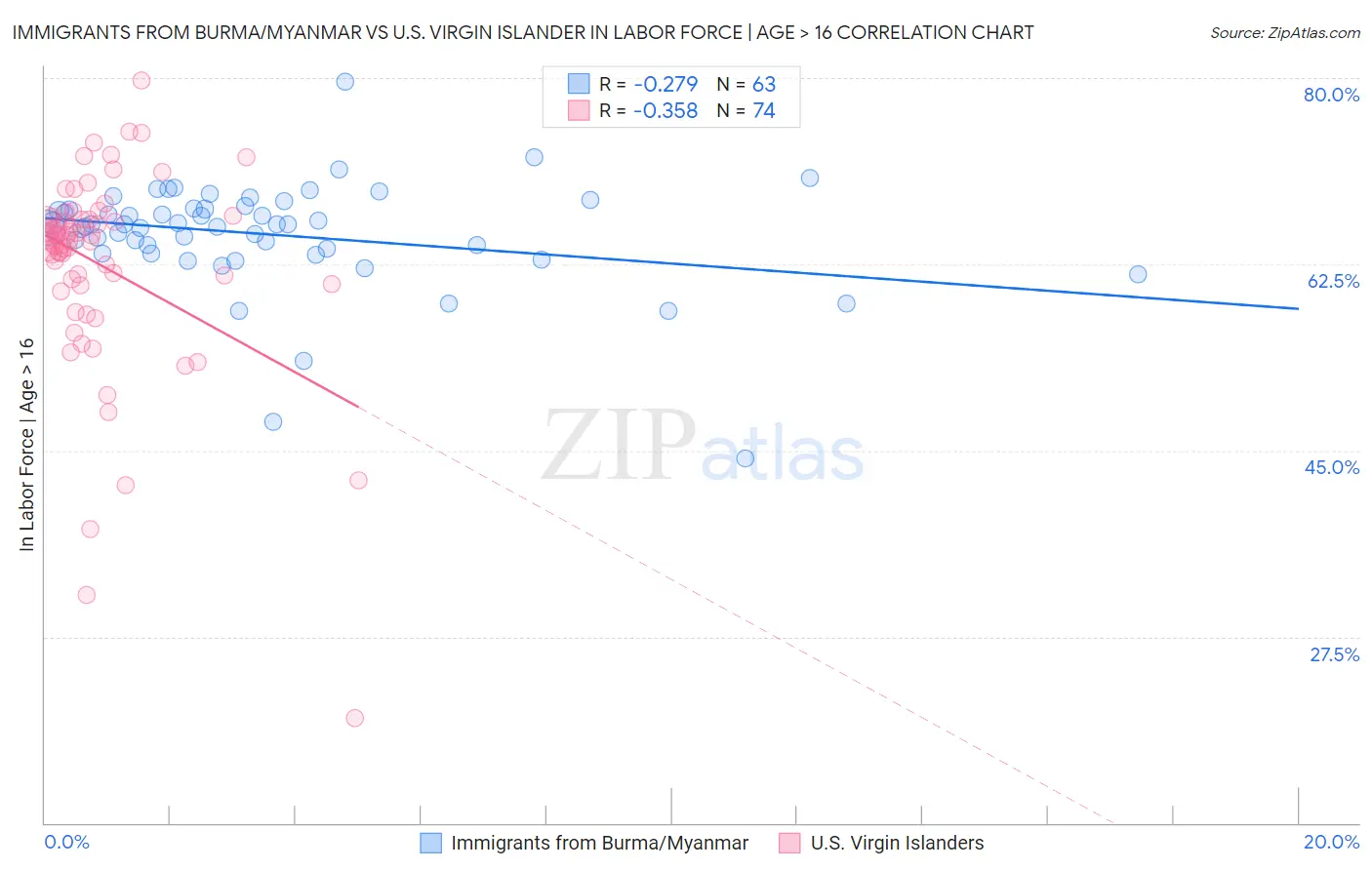 Immigrants from Burma/Myanmar vs U.S. Virgin Islander In Labor Force | Age > 16