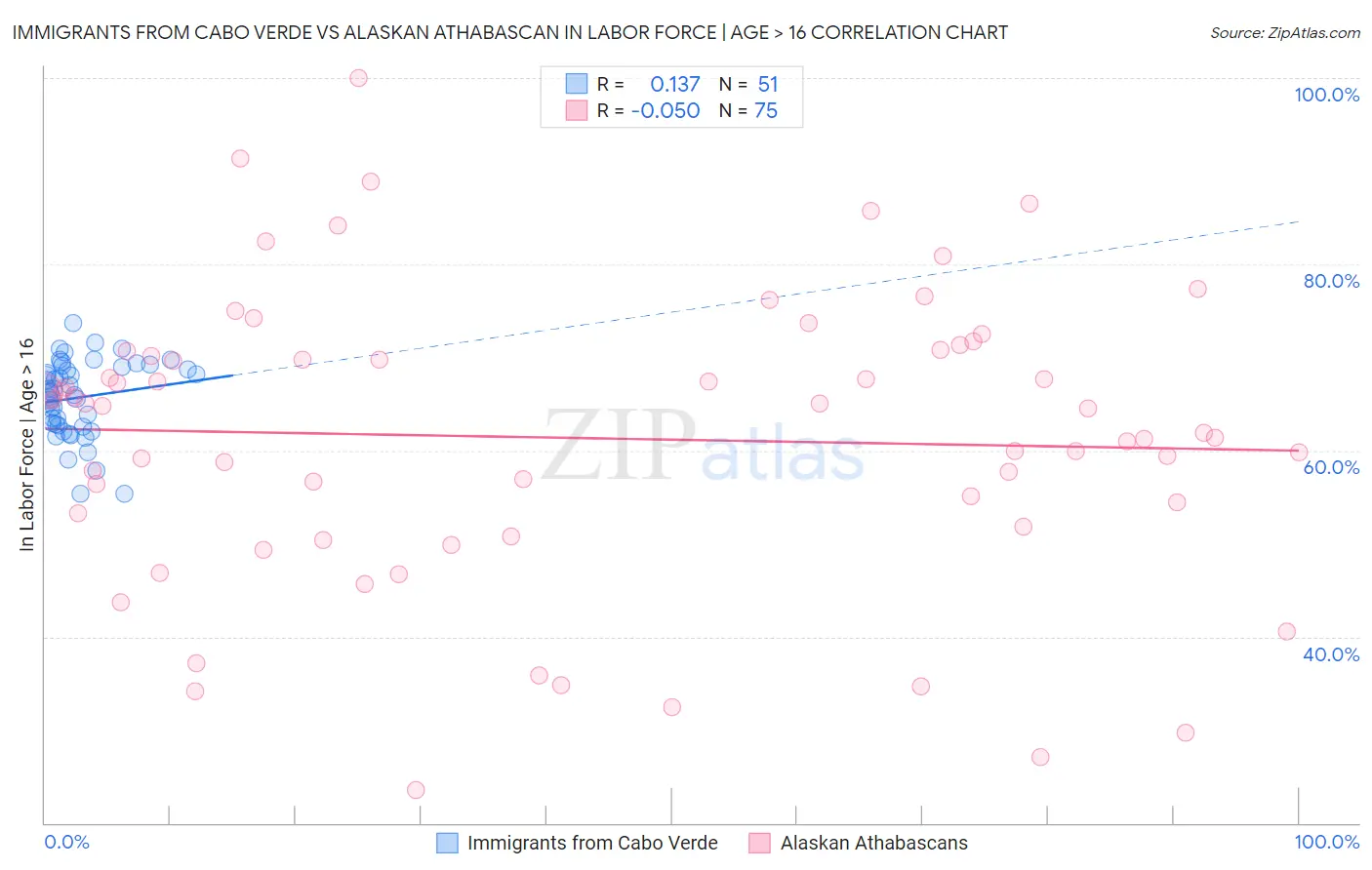 Immigrants from Cabo Verde vs Alaskan Athabascan In Labor Force | Age > 16