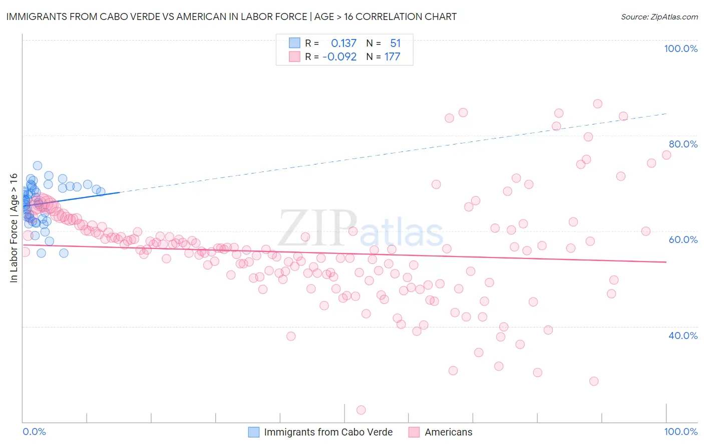 Immigrants from Cabo Verde vs American In Labor Force | Age > 16