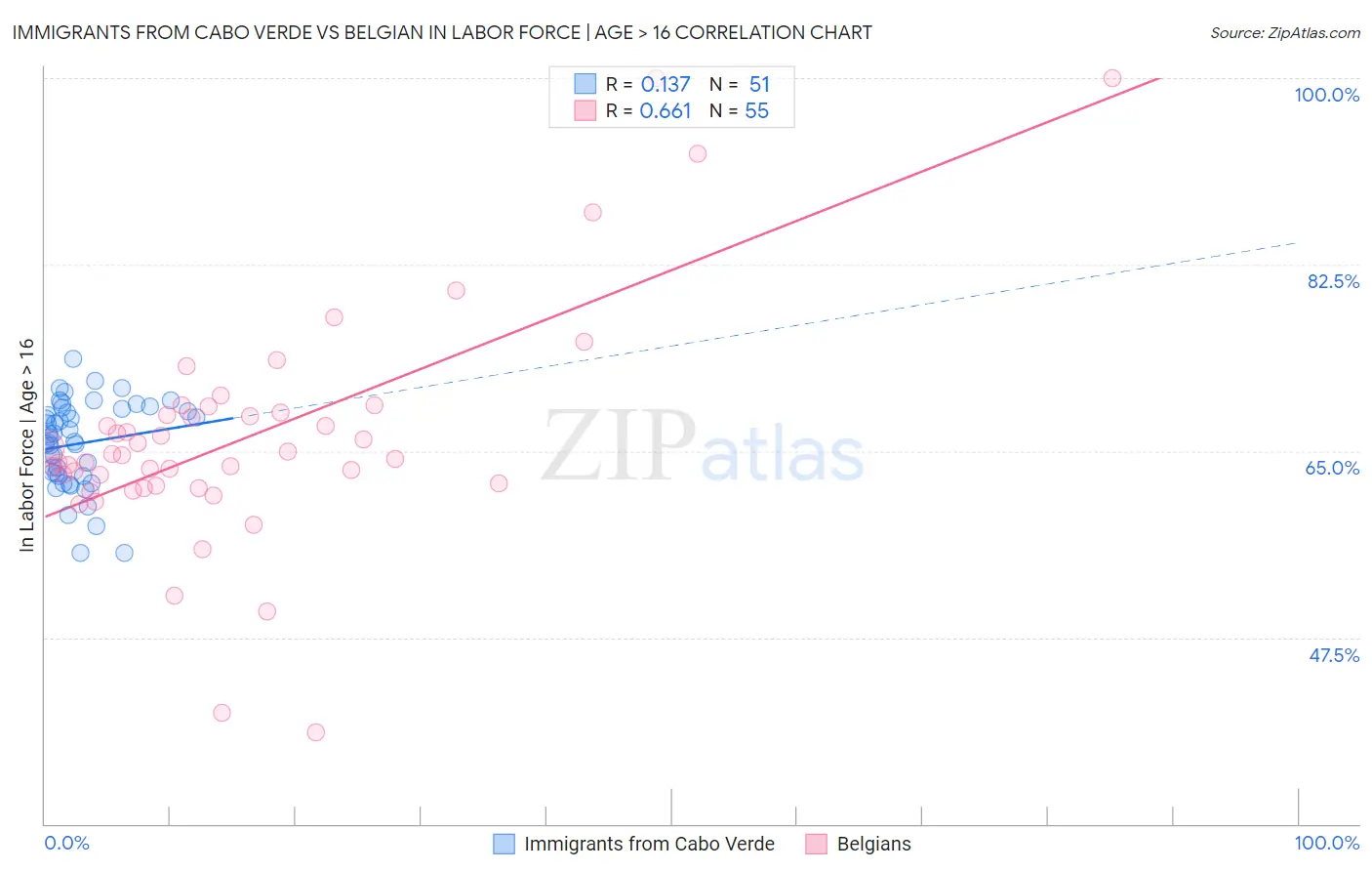 Immigrants from Cabo Verde vs Belgian In Labor Force | Age > 16