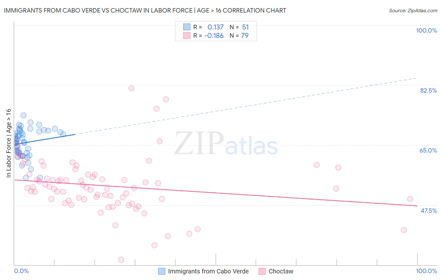 Immigrants from Cabo Verde vs Choctaw In Labor Force | Age > 16