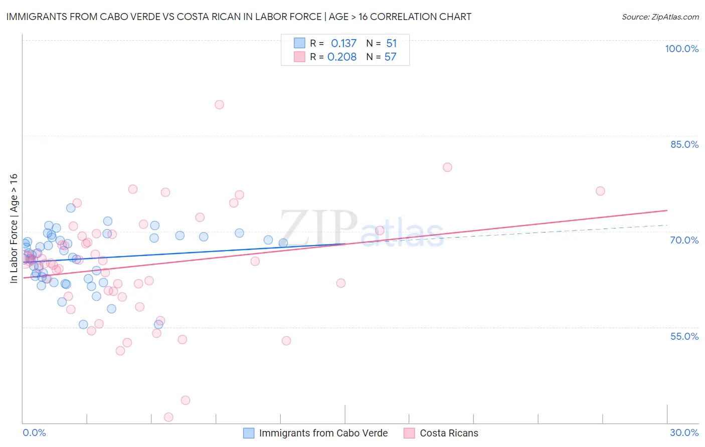 Immigrants from Cabo Verde vs Costa Rican In Labor Force | Age > 16