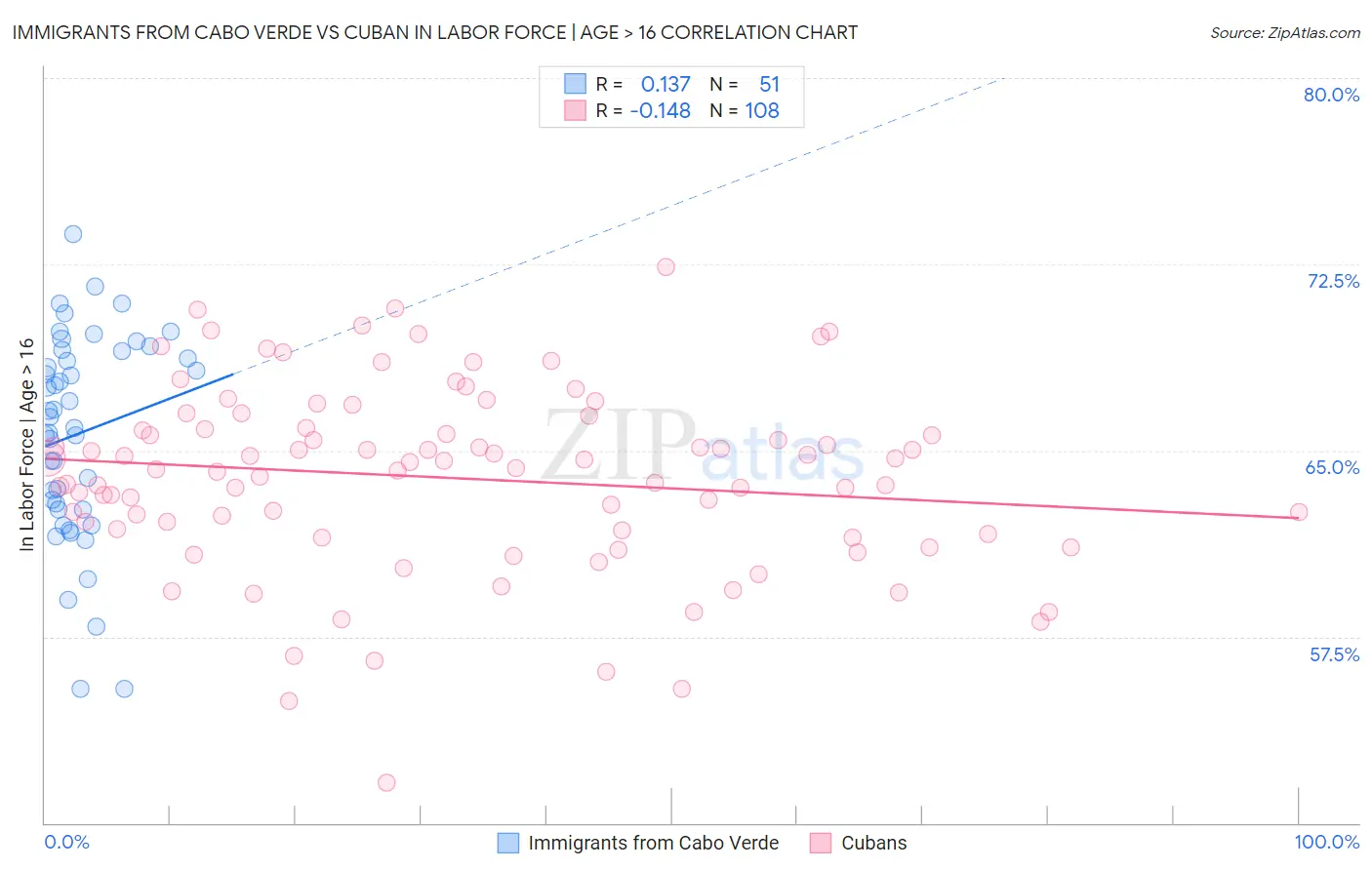 Immigrants from Cabo Verde vs Cuban In Labor Force | Age > 16