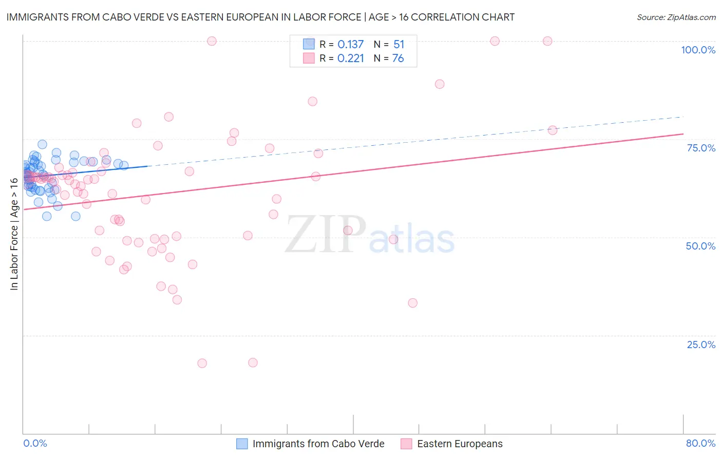 Immigrants from Cabo Verde vs Eastern European In Labor Force | Age > 16