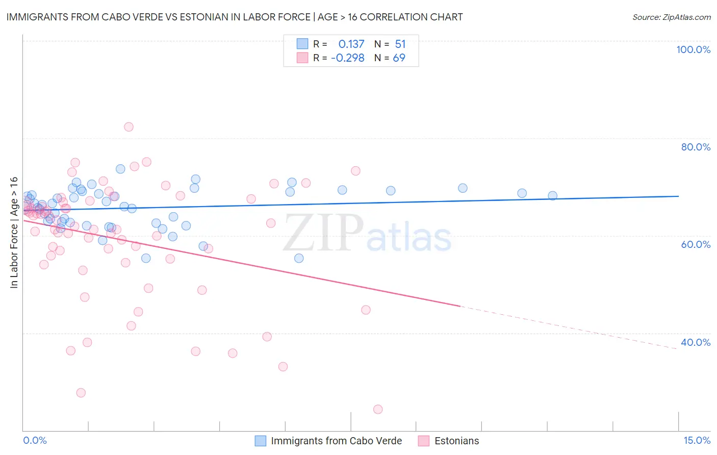 Immigrants from Cabo Verde vs Estonian In Labor Force | Age > 16