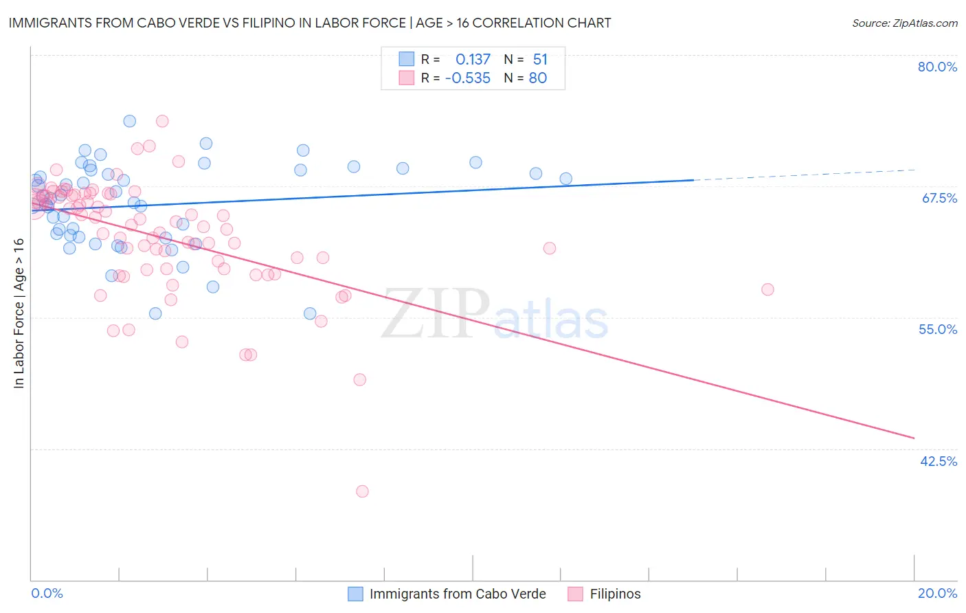 Immigrants from Cabo Verde vs Filipino In Labor Force | Age > 16