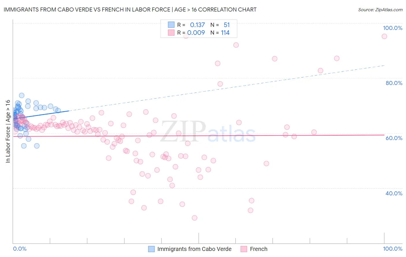 Immigrants from Cabo Verde vs French In Labor Force | Age > 16