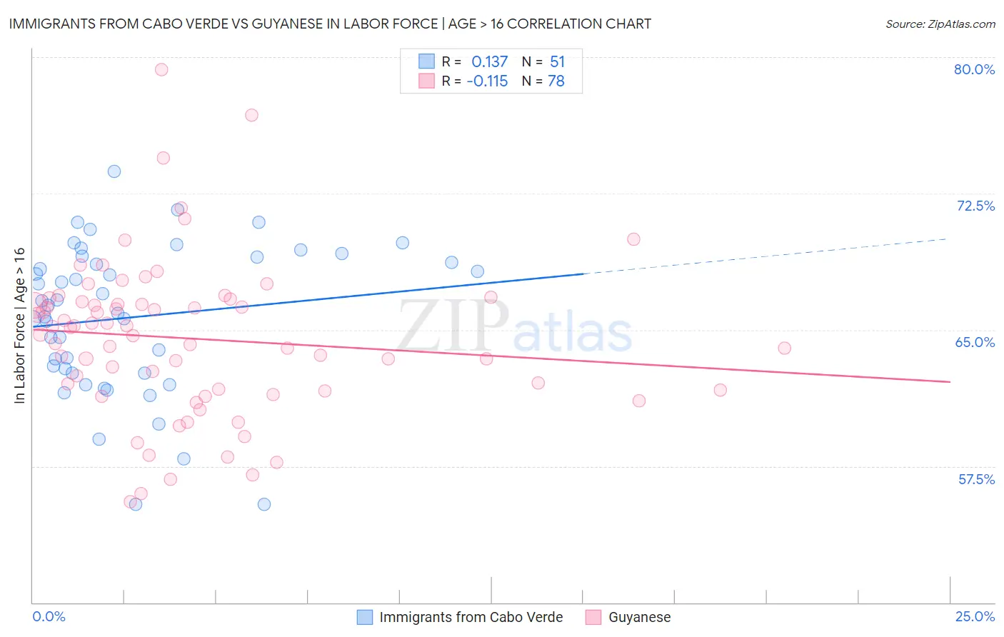 Immigrants from Cabo Verde vs Guyanese In Labor Force | Age > 16