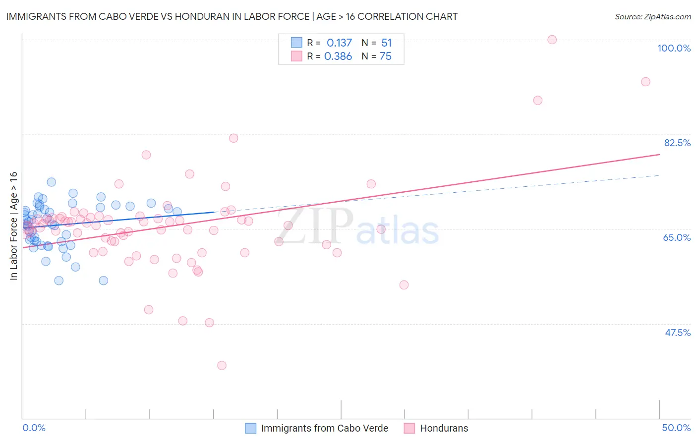 Immigrants from Cabo Verde vs Honduran In Labor Force | Age > 16