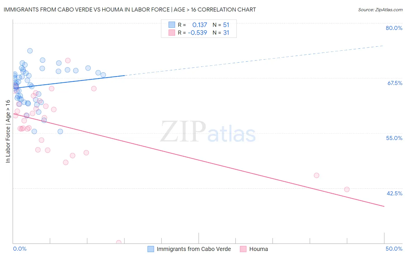 Immigrants from Cabo Verde vs Houma In Labor Force | Age > 16