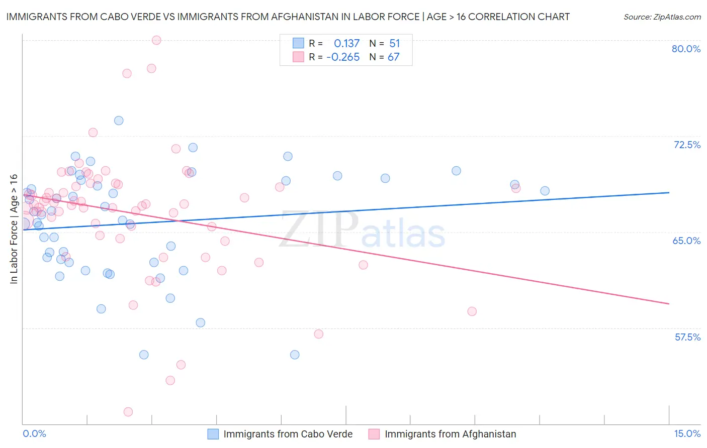 Immigrants from Cabo Verde vs Immigrants from Afghanistan In Labor Force | Age > 16