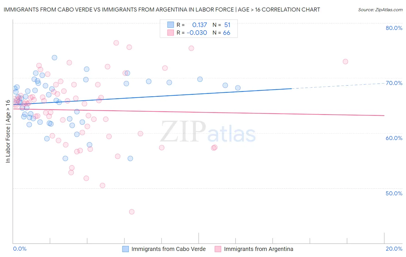 Immigrants from Cabo Verde vs Immigrants from Argentina In Labor Force | Age > 16