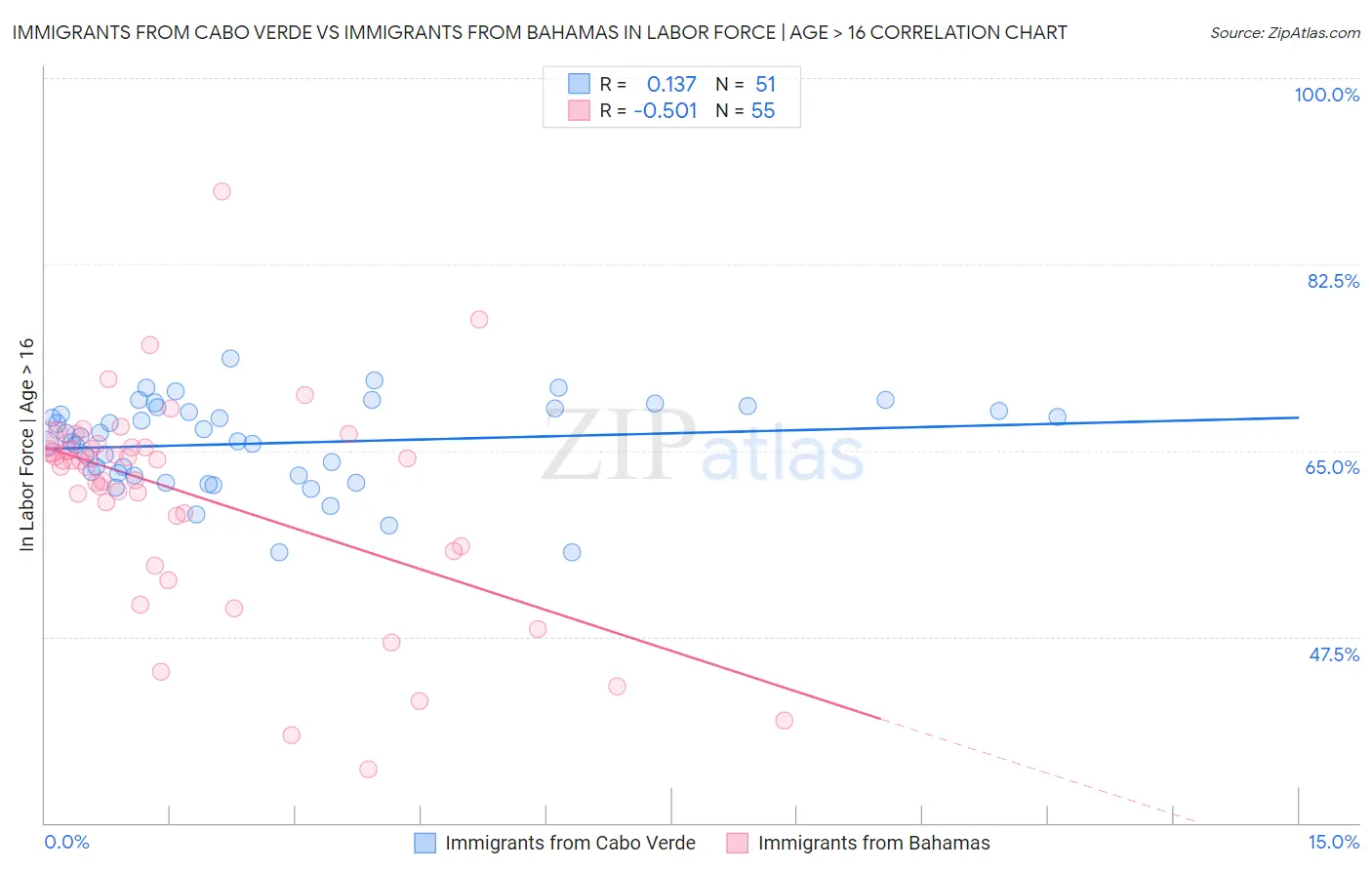 Immigrants from Cabo Verde vs Immigrants from Bahamas In Labor Force | Age > 16