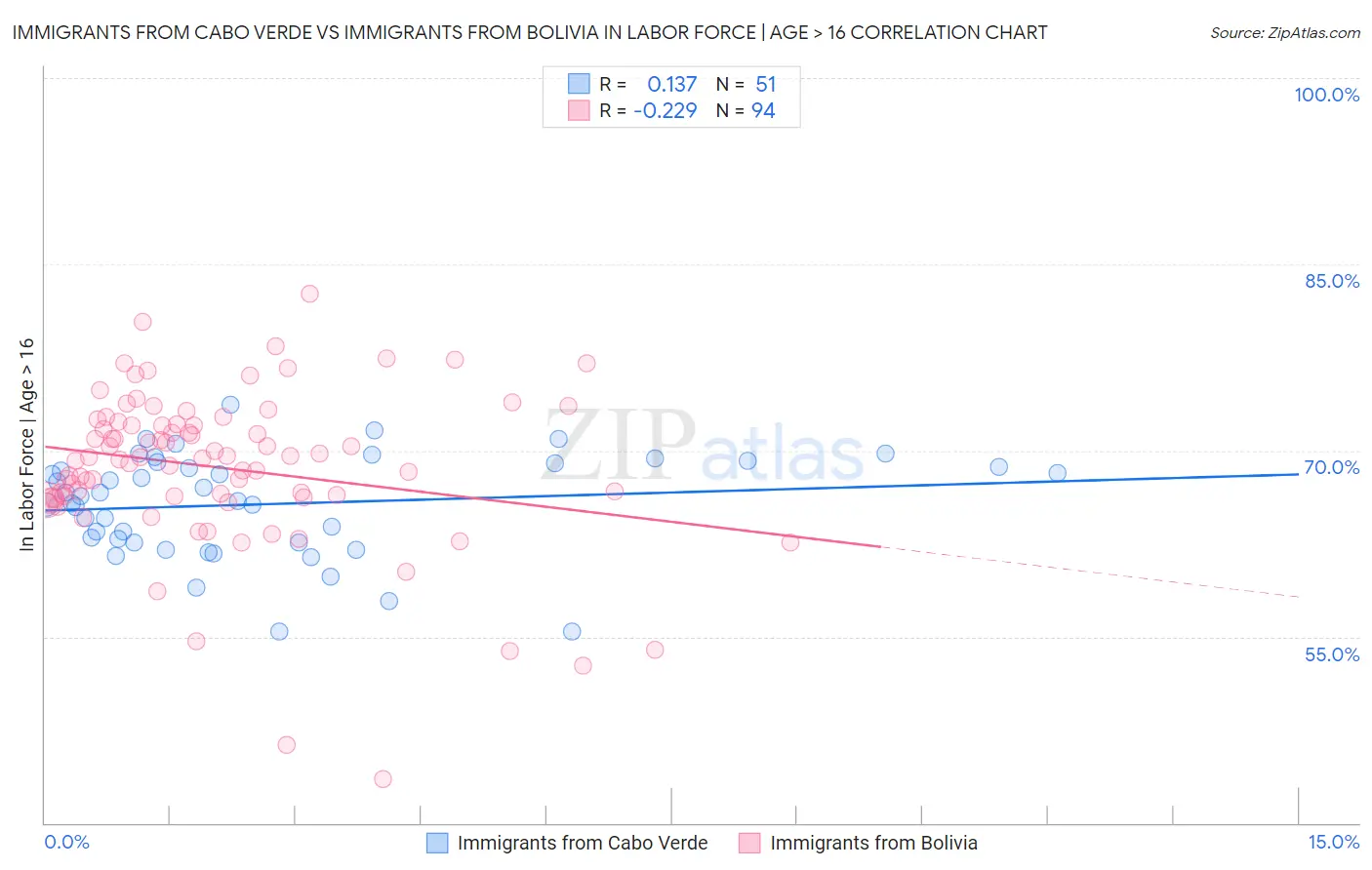 Immigrants from Cabo Verde vs Immigrants from Bolivia In Labor Force | Age > 16