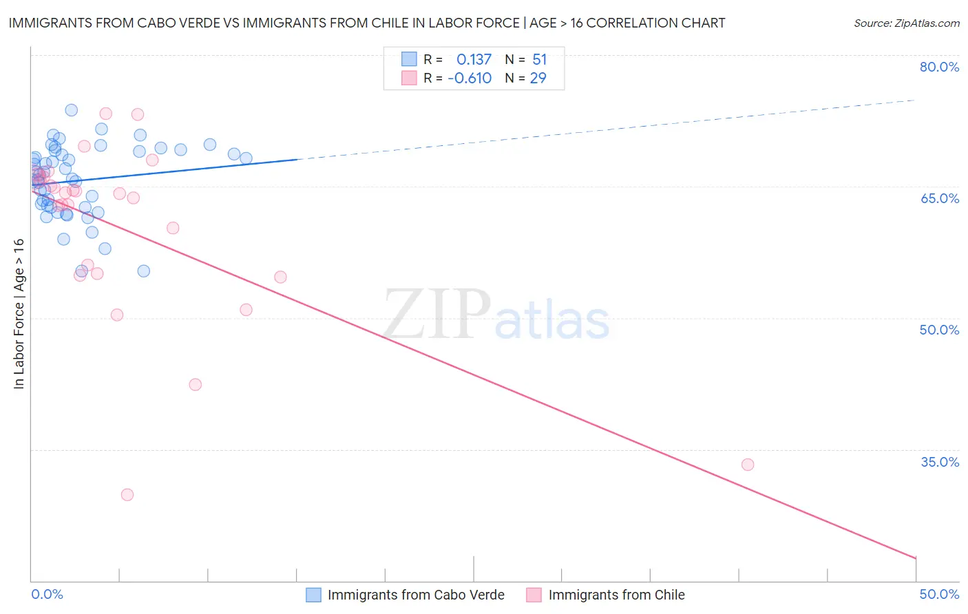 Immigrants from Cabo Verde vs Immigrants from Chile In Labor Force | Age > 16