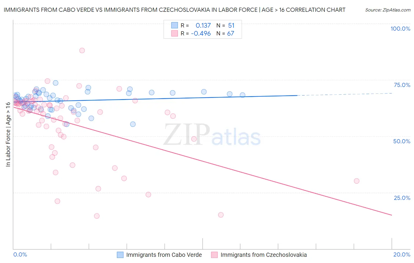 Immigrants from Cabo Verde vs Immigrants from Czechoslovakia In Labor Force | Age > 16