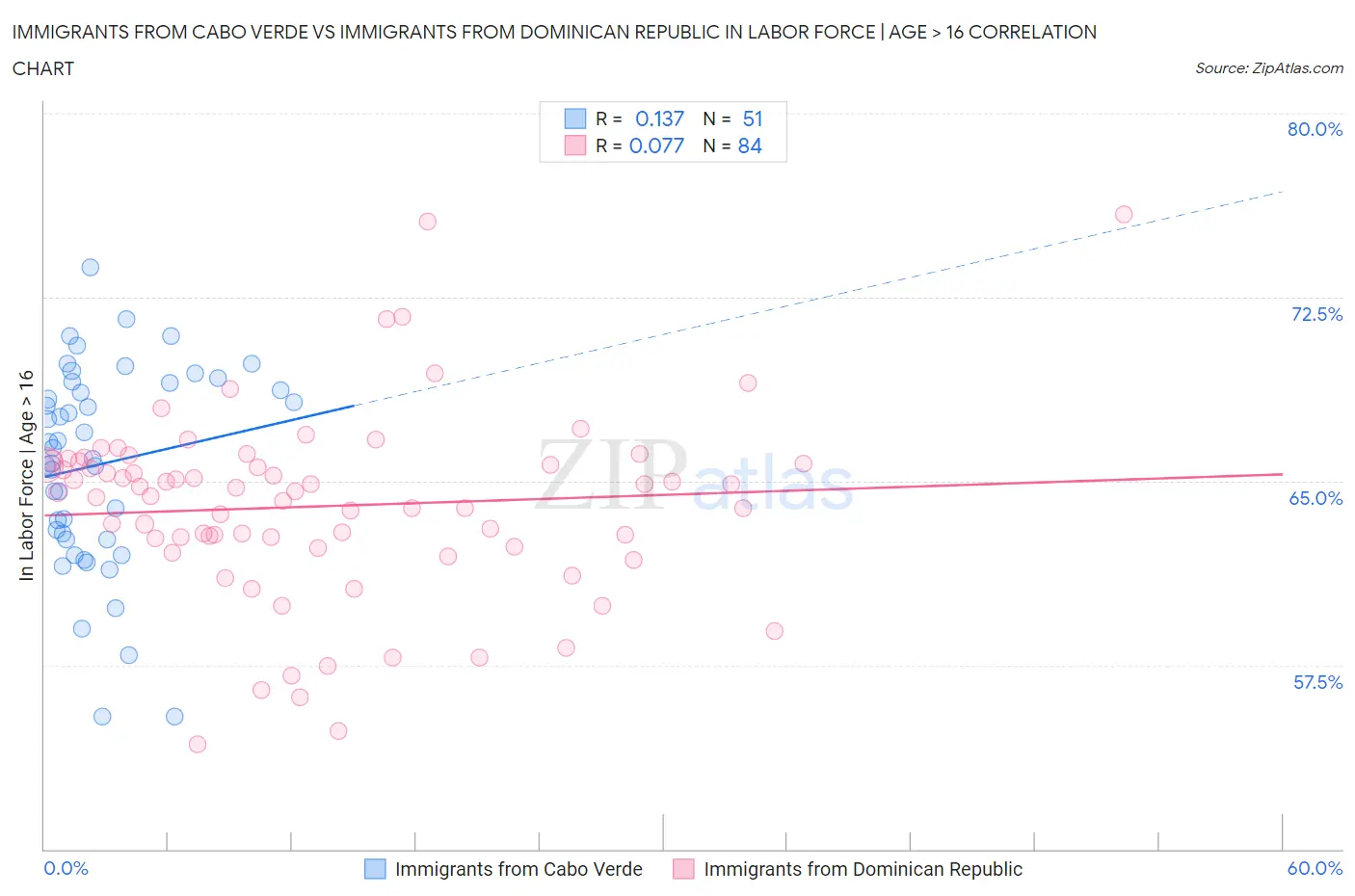 Immigrants from Cabo Verde vs Immigrants from Dominican Republic In Labor Force | Age > 16