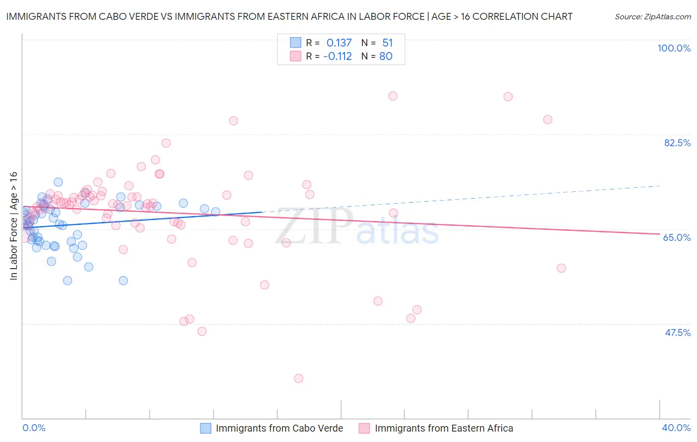 Immigrants from Cabo Verde vs Immigrants from Eastern Africa In Labor Force | Age > 16