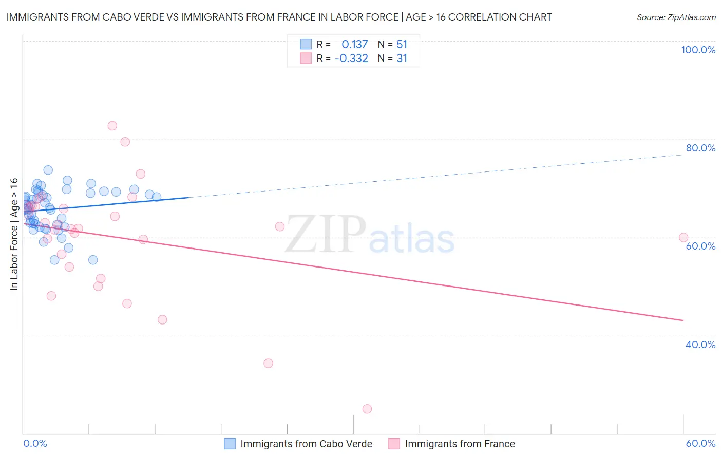 Immigrants from Cabo Verde vs Immigrants from France In Labor Force | Age > 16