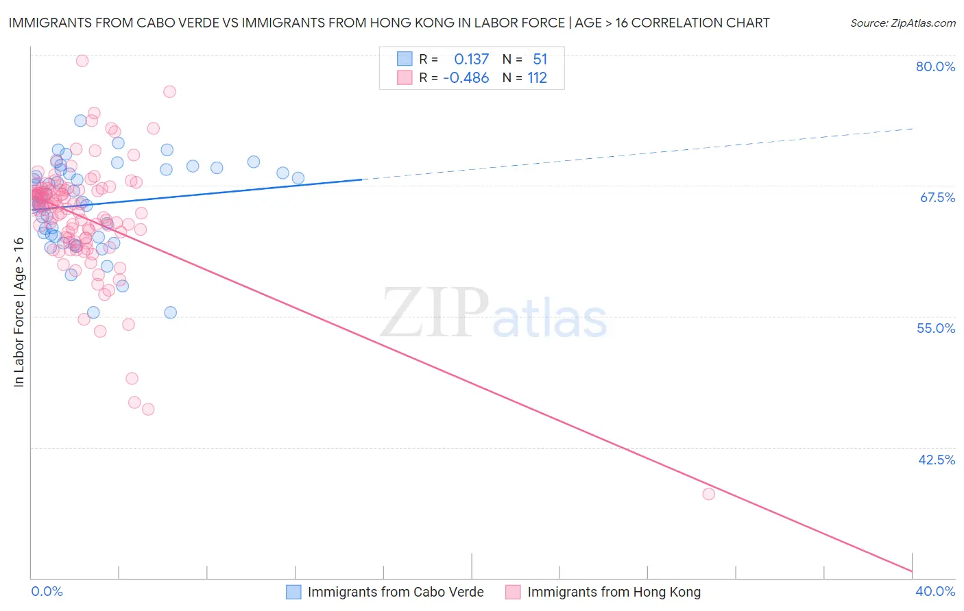 Immigrants from Cabo Verde vs Immigrants from Hong Kong In Labor Force | Age > 16