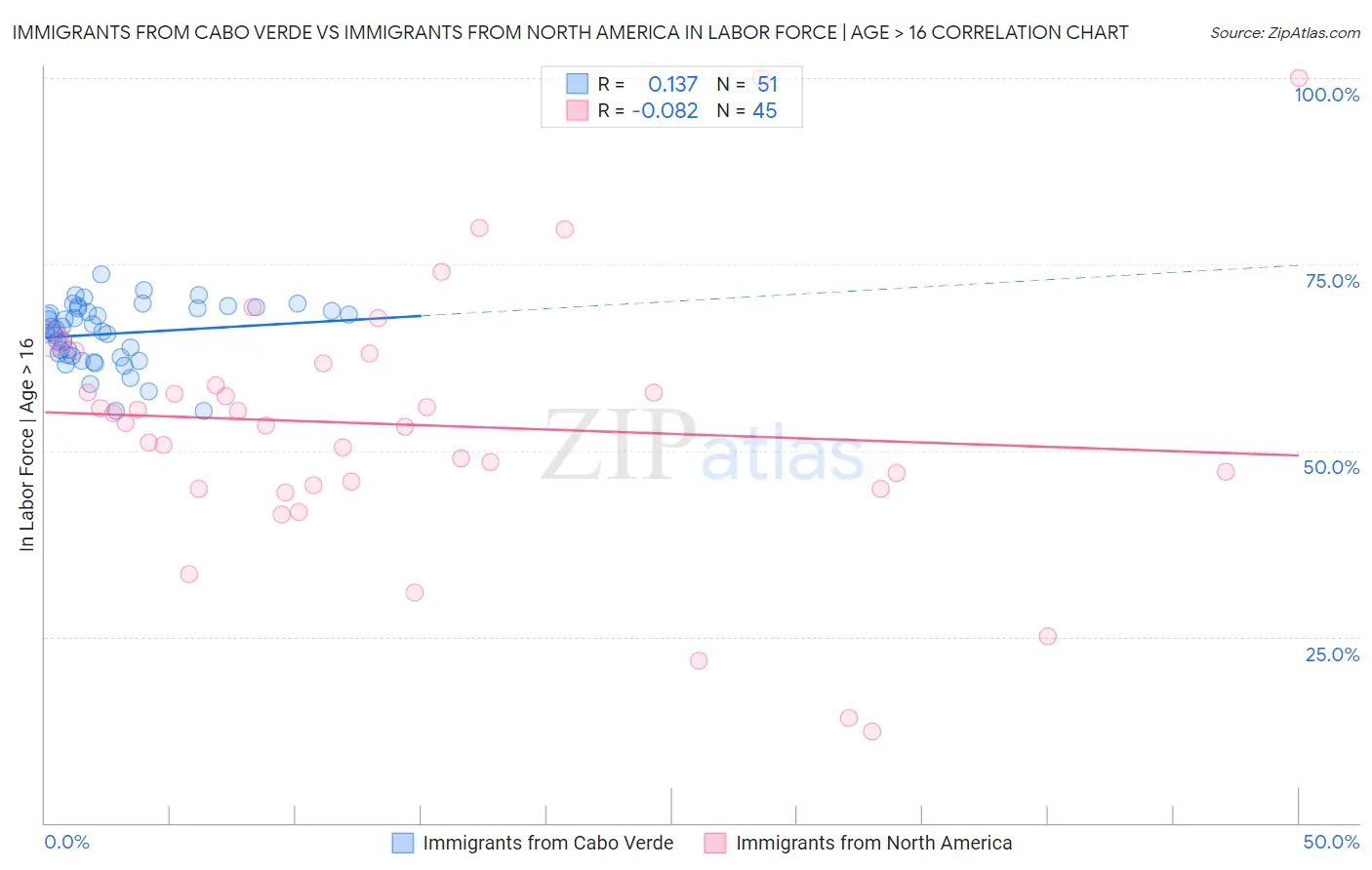 Immigrants from Cabo Verde vs Immigrants from North America In Labor Force | Age > 16