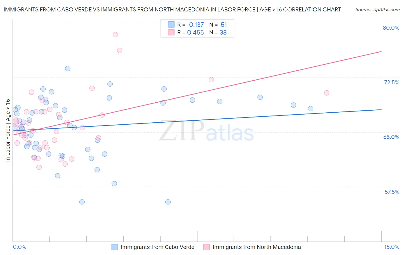 Immigrants from Cabo Verde vs Immigrants from North Macedonia In Labor Force | Age > 16