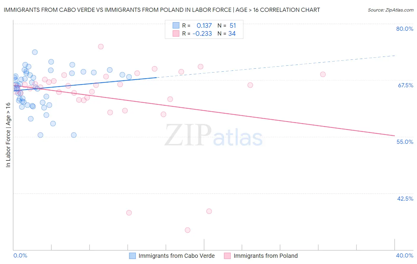 Immigrants from Cabo Verde vs Immigrants from Poland In Labor Force | Age > 16