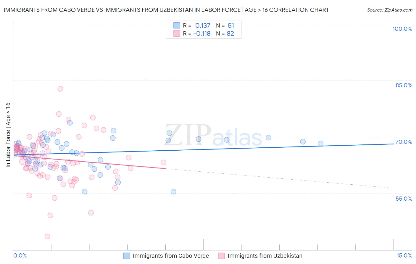 Immigrants from Cabo Verde vs Immigrants from Uzbekistan In Labor Force | Age > 16