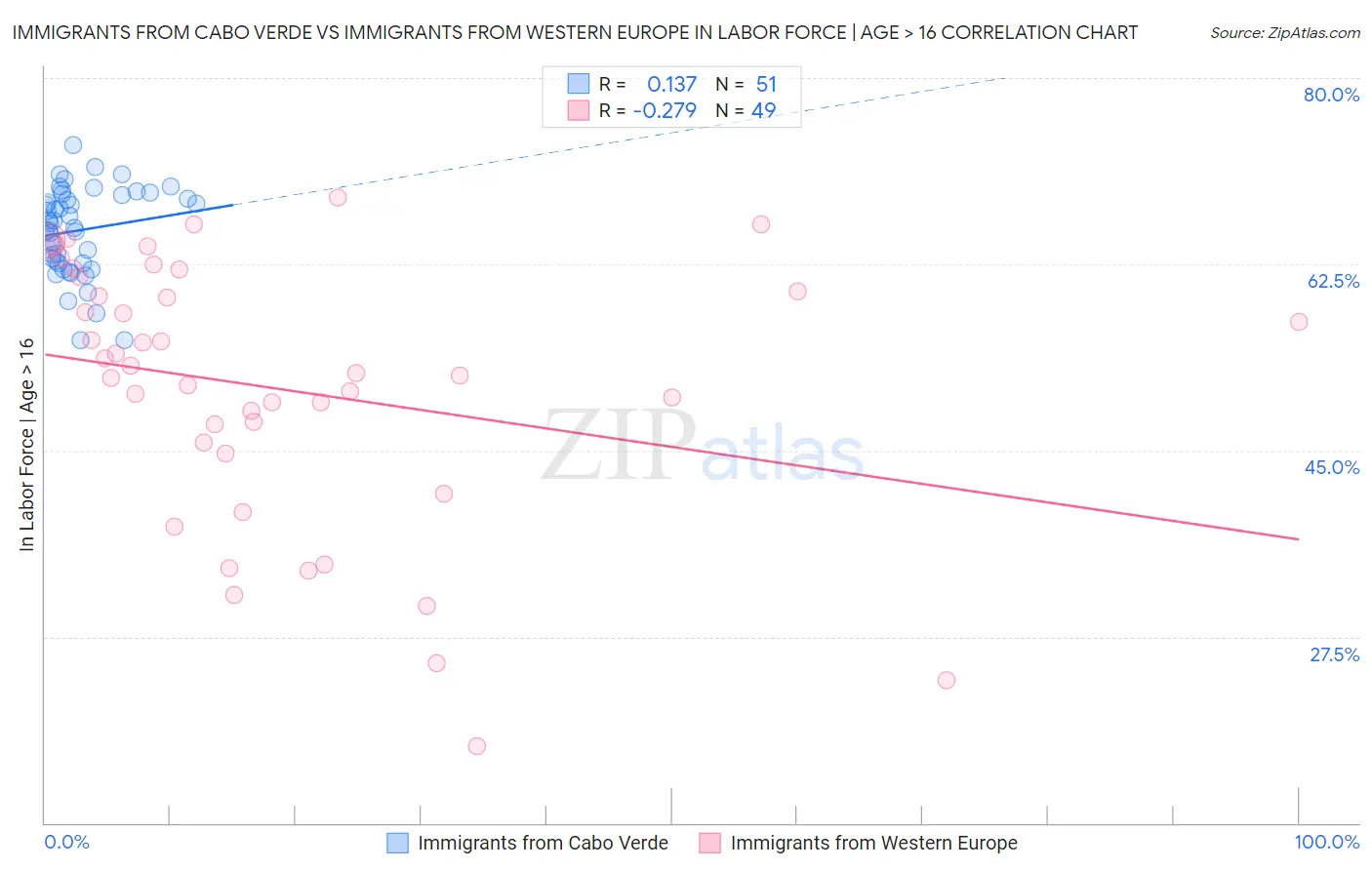 Immigrants from Cabo Verde vs Immigrants from Western Europe In Labor Force | Age > 16