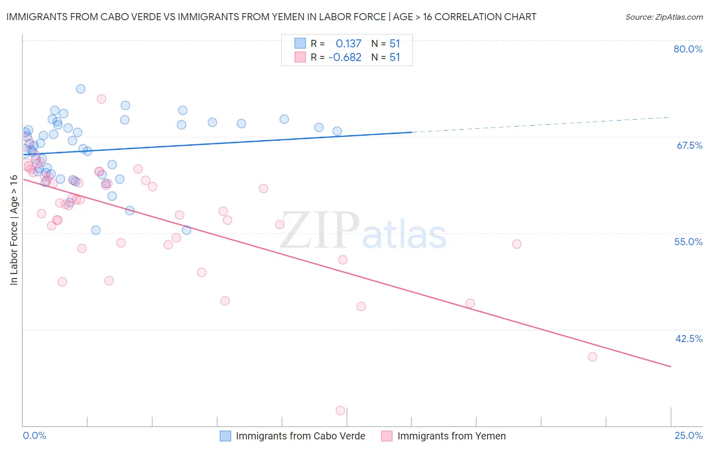 Immigrants from Cabo Verde vs Immigrants from Yemen In Labor Force | Age > 16