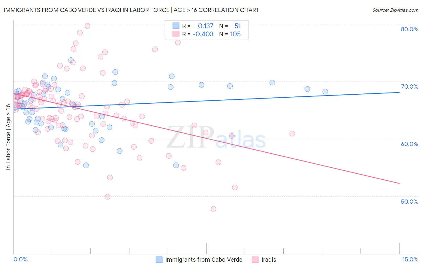 Immigrants from Cabo Verde vs Iraqi In Labor Force | Age > 16