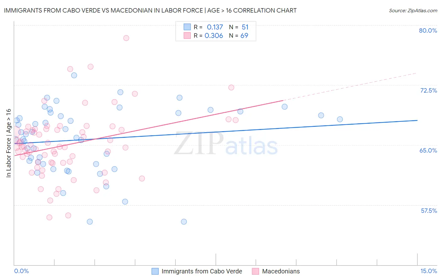 Immigrants from Cabo Verde vs Macedonian In Labor Force | Age > 16