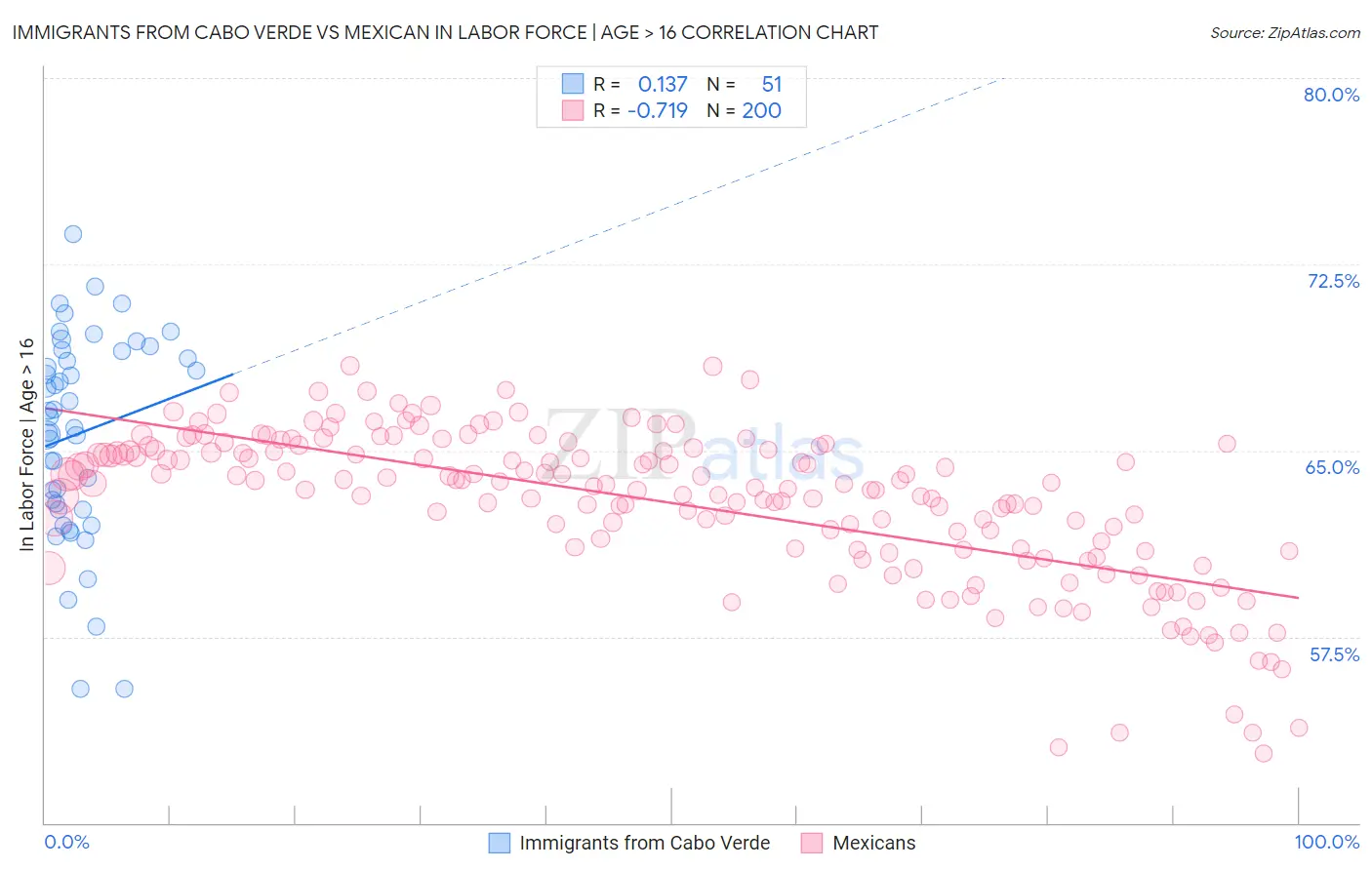 Immigrants from Cabo Verde vs Mexican In Labor Force | Age > 16