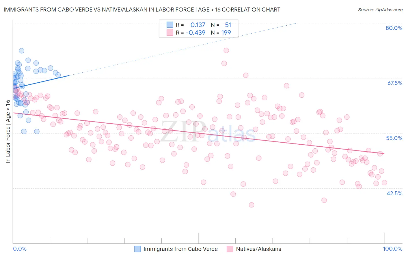 Immigrants from Cabo Verde vs Native/Alaskan In Labor Force | Age > 16