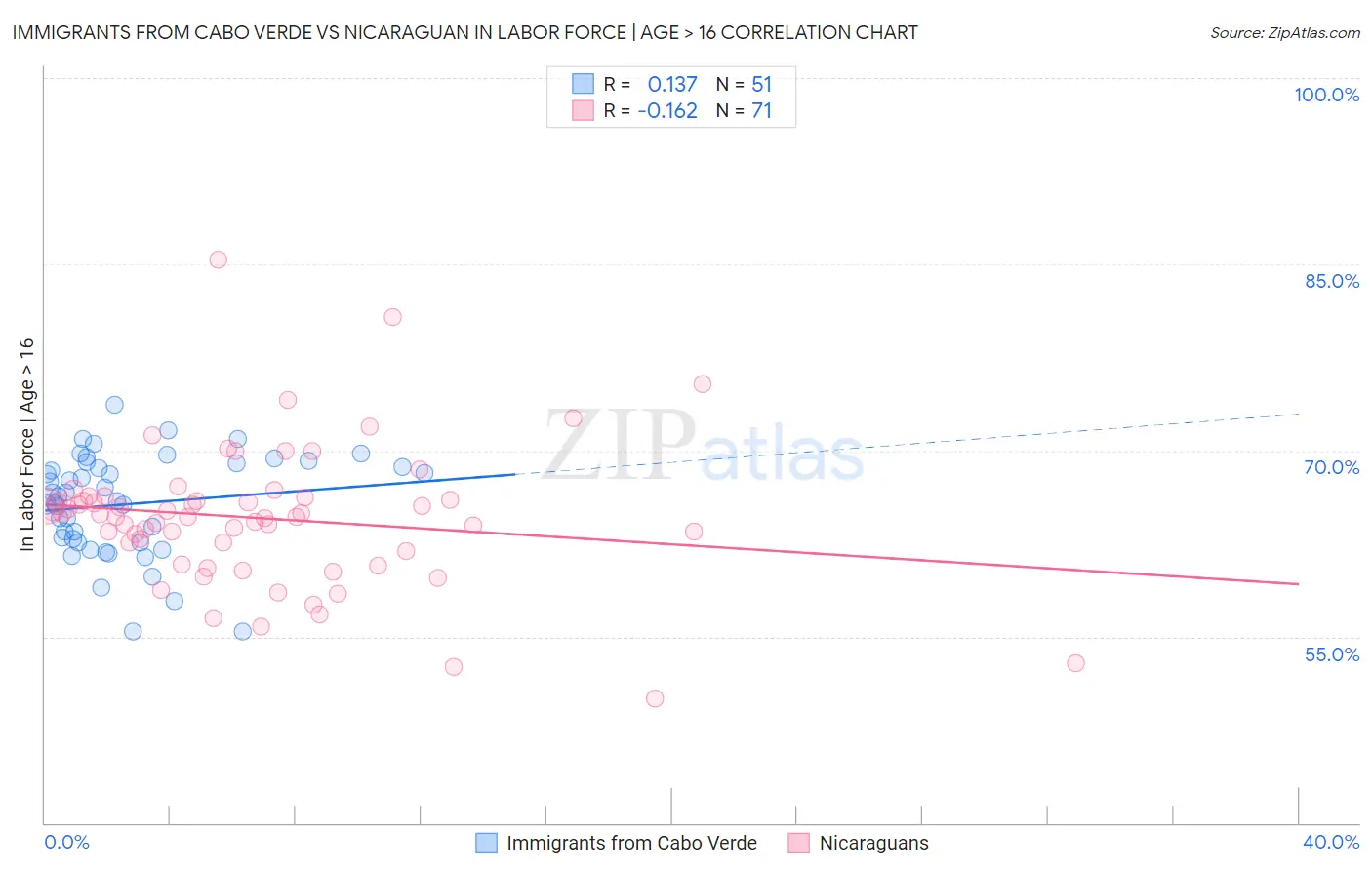 Immigrants from Cabo Verde vs Nicaraguan In Labor Force | Age > 16