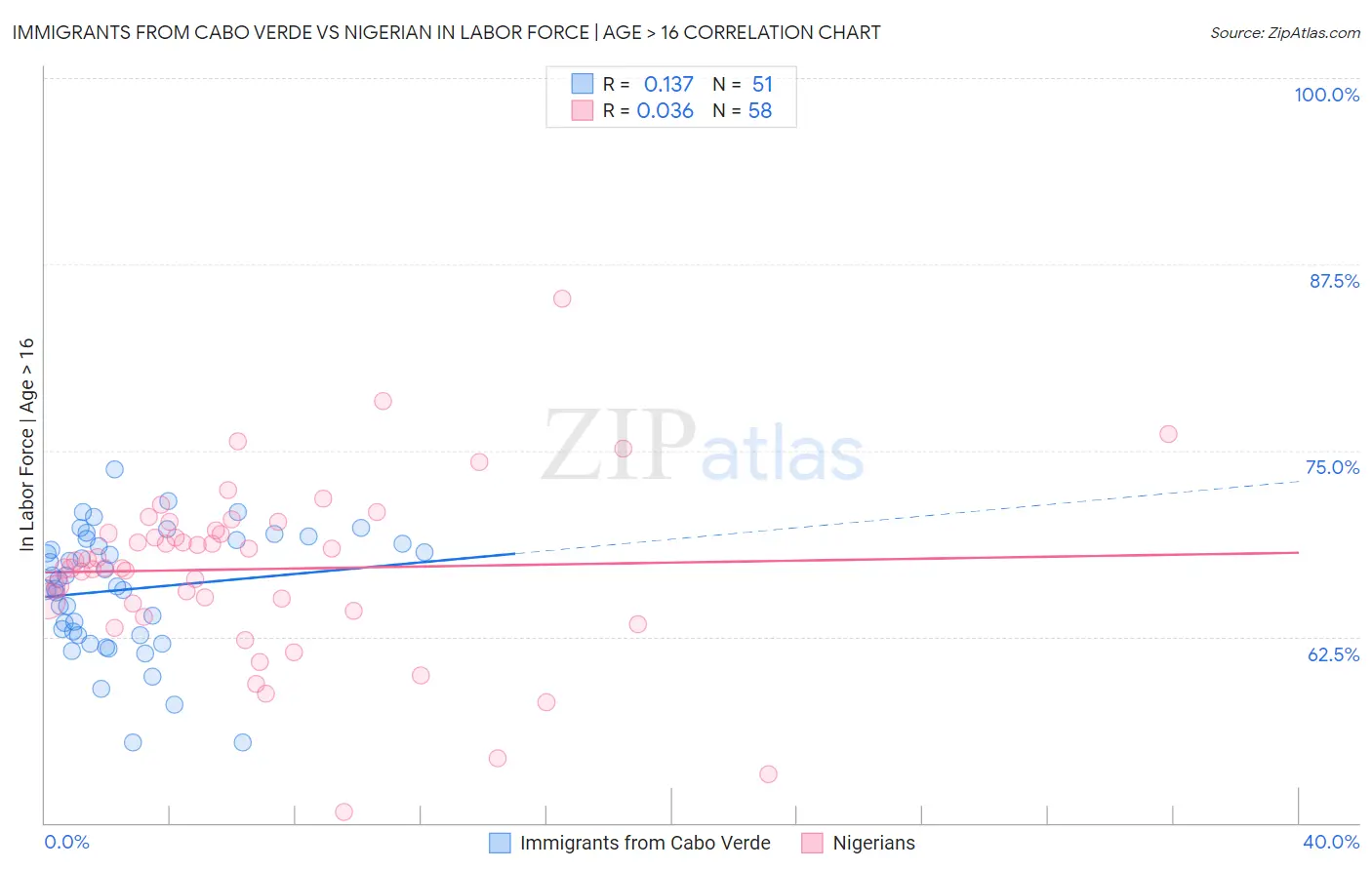 Immigrants from Cabo Verde vs Nigerian In Labor Force | Age > 16