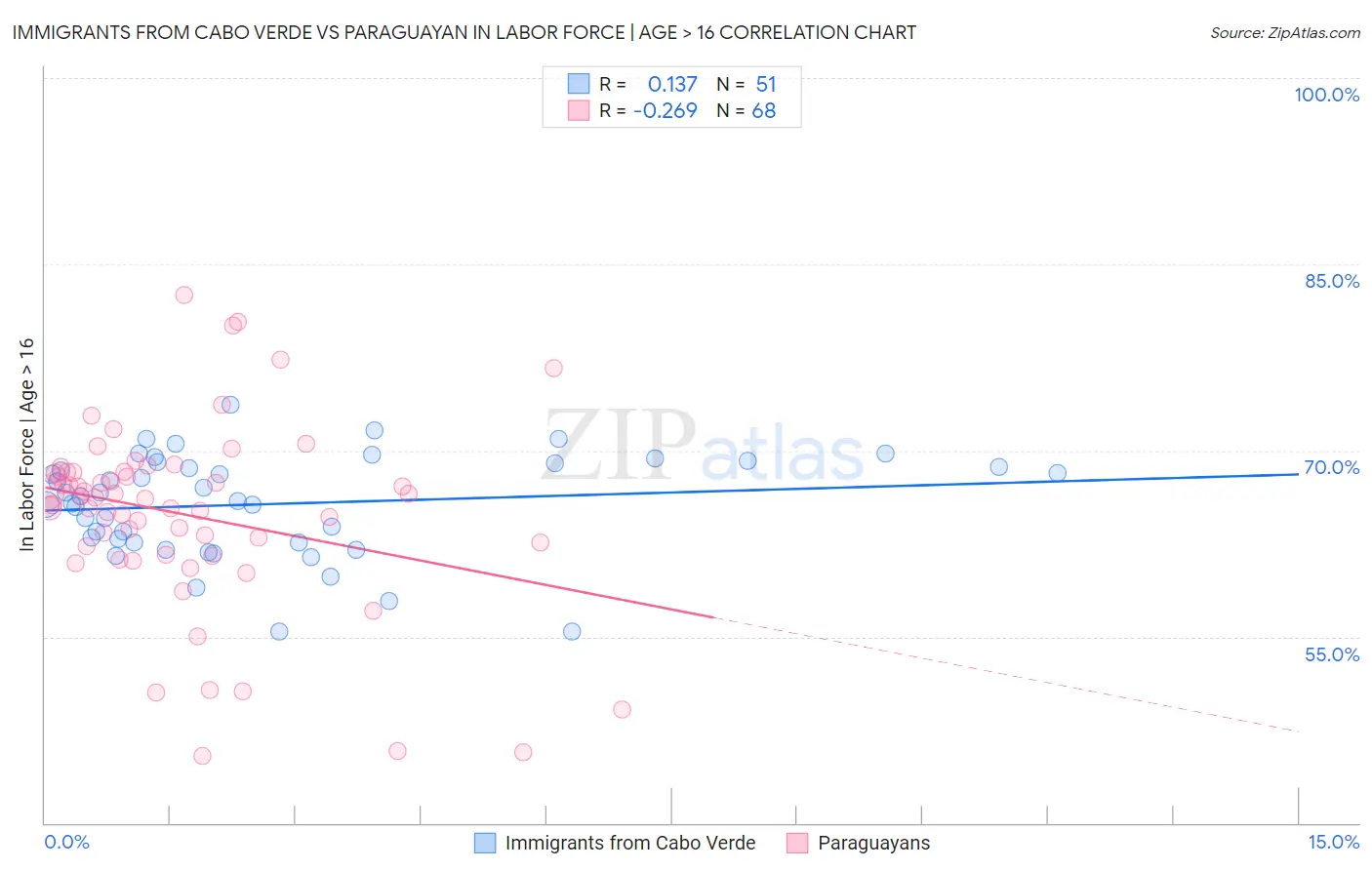 Immigrants from Cabo Verde vs Paraguayan In Labor Force | Age > 16