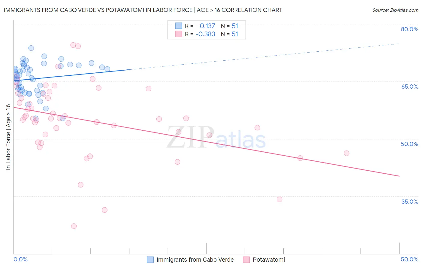 Immigrants from Cabo Verde vs Potawatomi In Labor Force | Age > 16