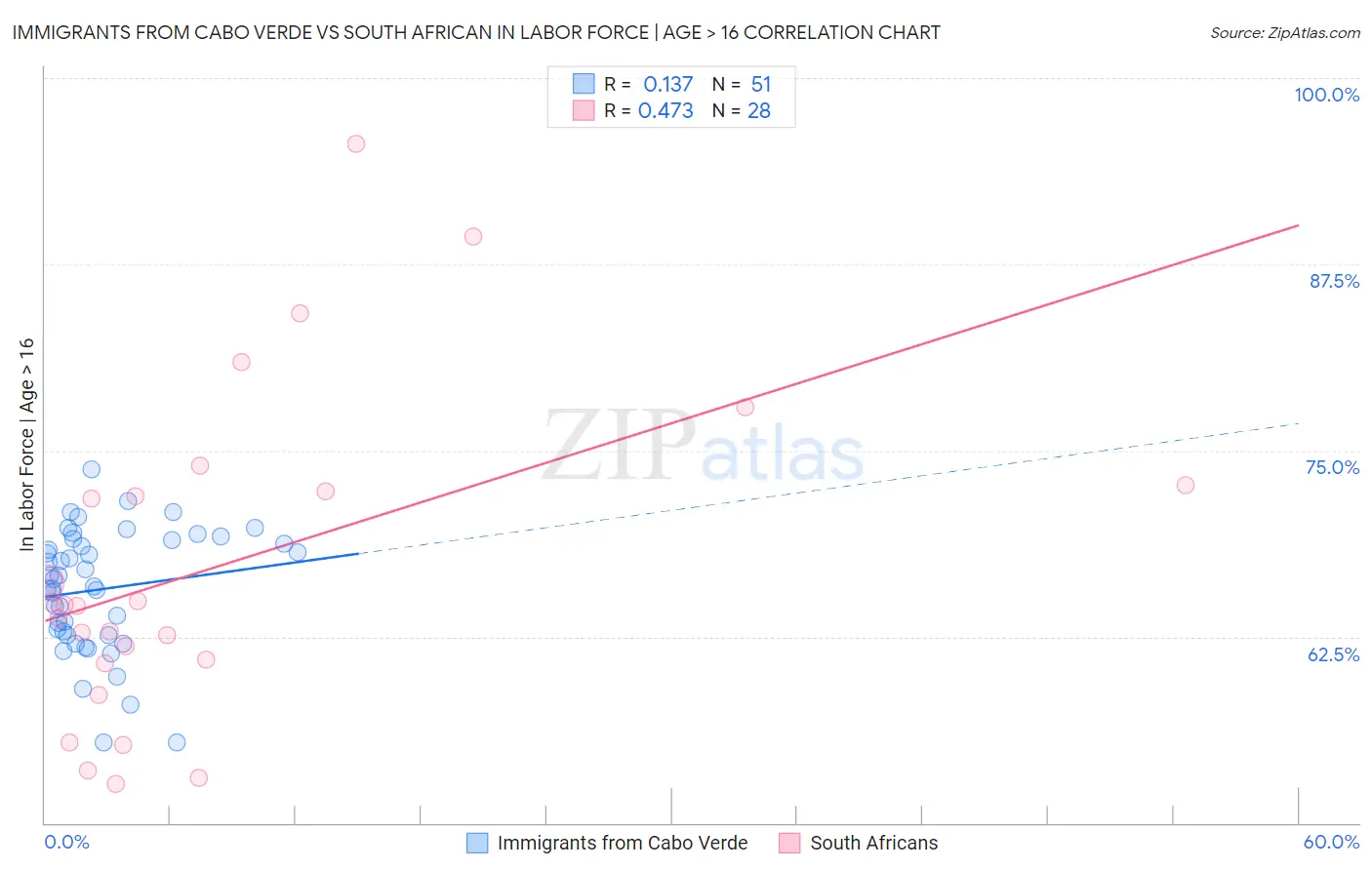 Immigrants from Cabo Verde vs South African In Labor Force | Age > 16