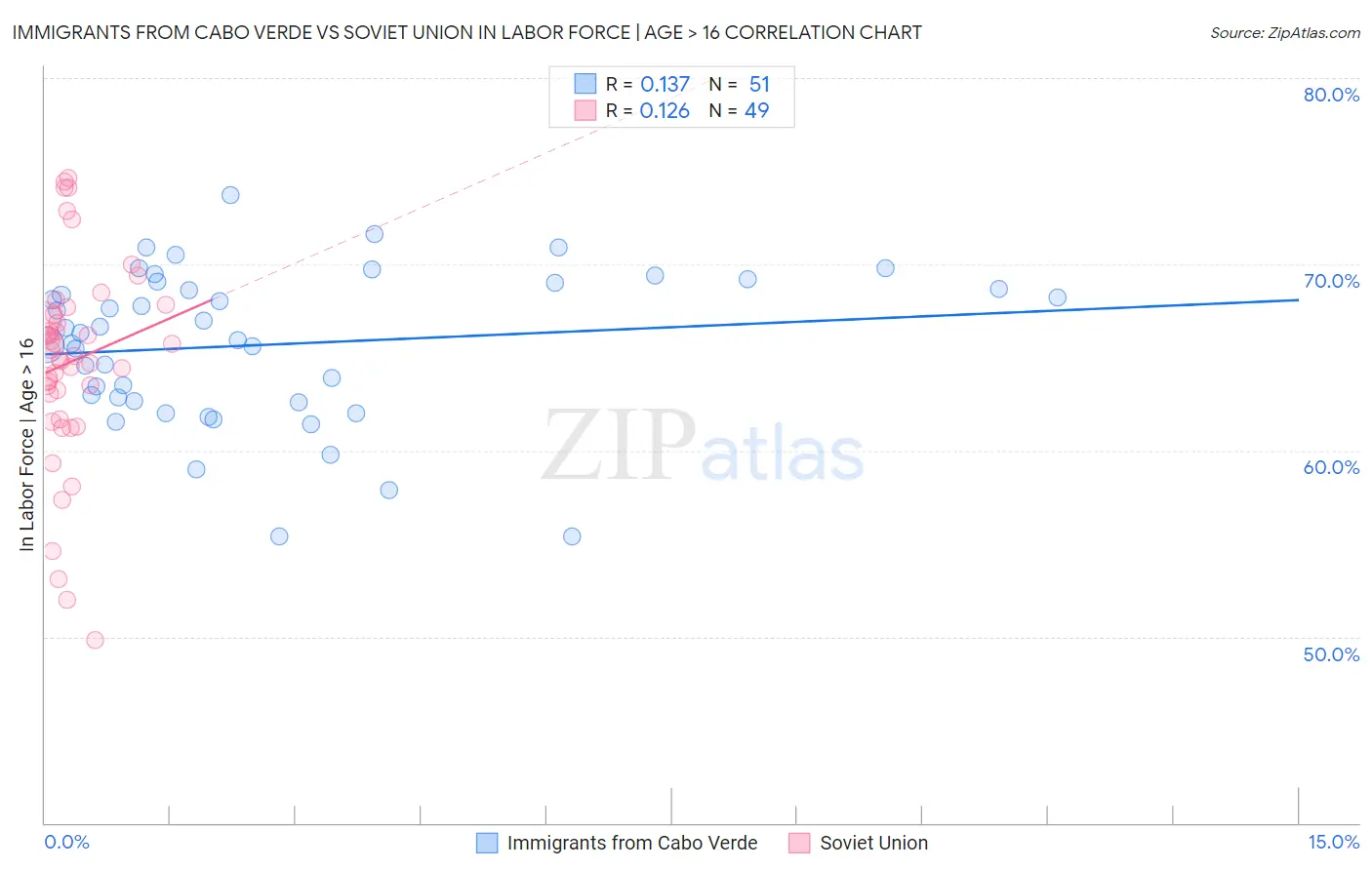 Immigrants from Cabo Verde vs Soviet Union In Labor Force | Age > 16